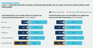 Graph showing hourly employees are less likely to receive support.